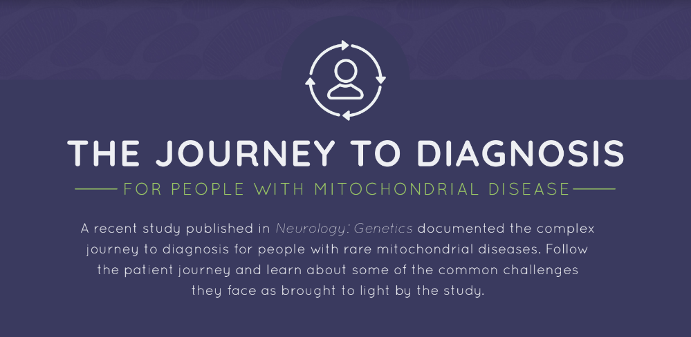 Banner for "The Journey to Diagnosis - For People with Mitochondrial Disease" - A recent study published in Neurology: Genetics documented the complex journey to diagnosis for people with rare mitochondrial diseases. Follow the patient journey and learn about some of the common challenges they face as brought to light by the study.